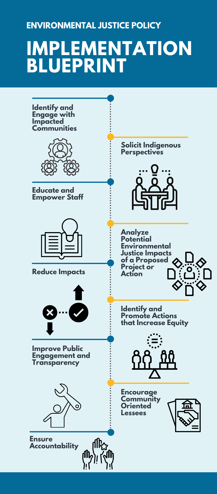 Environmental Justice Policy Implementation Blueprint: • Identify and engage with impacted communities • Solicit indigenous perspectives • Educate and empower staff • Analyze potential environmental justice impacts of a proposed project or action • Reduce impacts • Identify and promote actions that increase equity • Improve public engagement and transparency • Encourage community-oriented leases • Ensure accountability Environmental Justice Policy Implementation Blueprint: • Identify and engage with impacted communities • Solicit indigenous perspectives • Educate and empower staff • Analyze potential environmental justice impacts of a proposed project or action • Reduce impacts • Identify and promote actions that increase equity • Improve public engagement and transparency • Encourage community-oriented leases • Ensure accountability