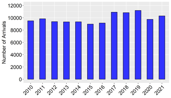 Bar graph showing total number of arrivals at all California ports since 2010 until 2021. 