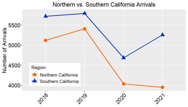 Line graph showing the number of arrivals since 2018 separated by Northern California and Southern California. 