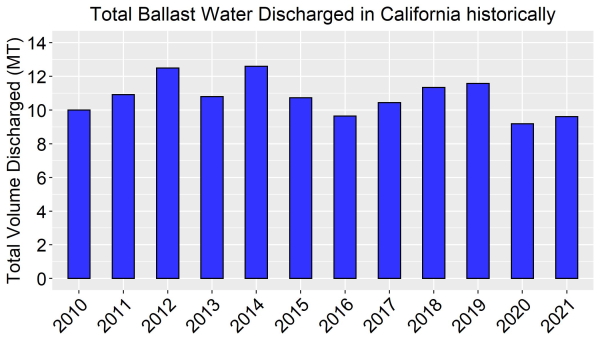 Total Ballast Water Discharged in California historically Bar graph showing total ballast water discharged in California ports since 2010 until 2021.