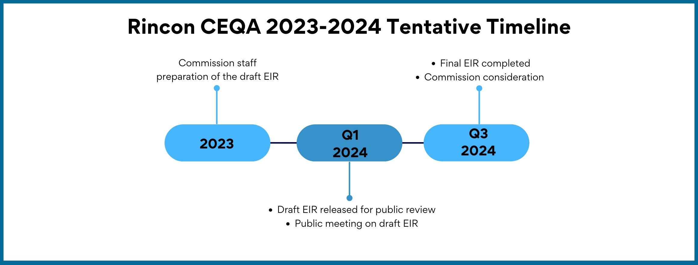 4 quarter timeline. 1st quarter is Commission staff preparation of draft EIR. 2nd quarter is Commission staff preparation of the draft EIR, 3rd quarter is draft EIR released for public review and public meeting on the draft EIR, 4th quarter is final EIR completed and Commission consideration