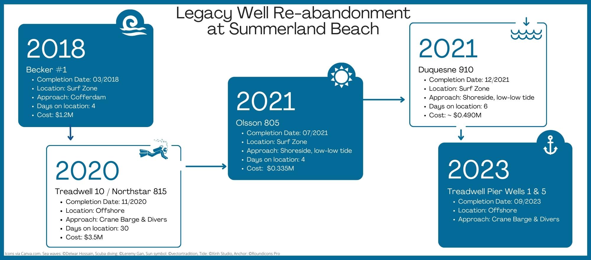 Legacy Well Re-abandonment at Summerland Beach. 2018 Becker Well completion, 2020 Treadwell 10 / Northstar 815 completion, 2021 Olsson 805 completion and Duquesne 910 completion, 2023 Treadwell Pier Wells 1 and 5 completion.