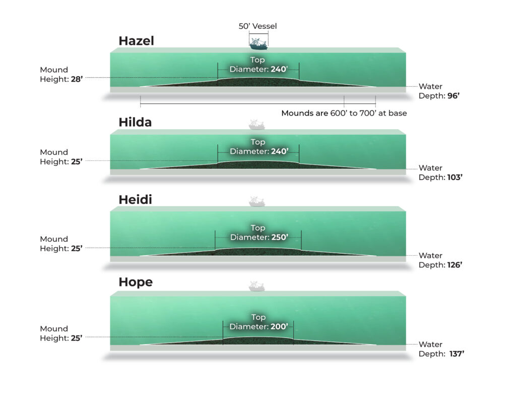 Figure 2. Cross-Sections of 4H Shell Mounds Links to larger image. Informational drawing. Mounds are 600 to 700 feet at base. Top to bottom and left to right there is: 1. Hazel - Mound height 28 feet. Top Diameter 240 feet. Water depth 96 feet. 2. Hilda - Mound height 25 feet. Top Diameter 240 feet. Water depth 103 feet. 3. Heidi - Mound height 25 feet. Top Diameter 250 feet. Water depth 126 feet. 4. Hope - Mound height 25 feet. Top Diameter 200 feet. Water depth 137 feet.